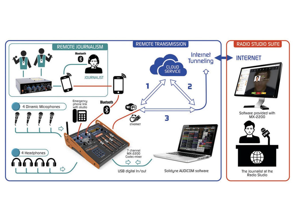 SOLIDYNE MX-2200 IP Codec-Mixer – fruechtl audio